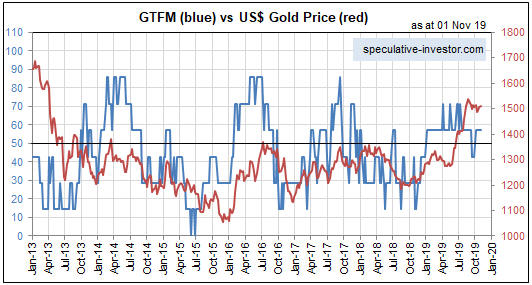 GTFM Vs US Gold Chart