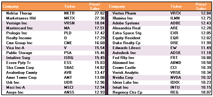 Price-To-Sales Valuations In Excess Of 10x