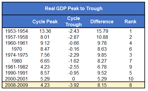 Difference Between Cycle Peak & Cycle Trough GDP Growth