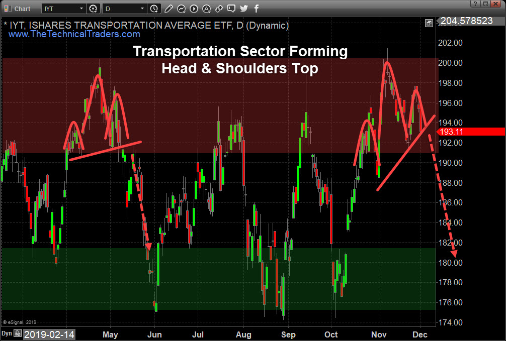 Transportation Index Daily Chart