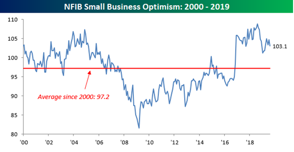 NFIB Small Business Optimism