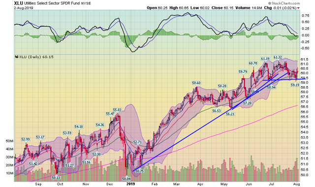 XLU Daily Chart