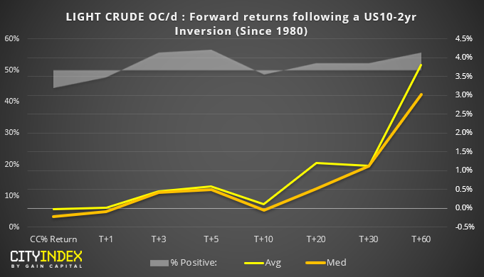 Light Crude OC/d : Forward Returns Following A US10-2yrs Inversion (since 1980)