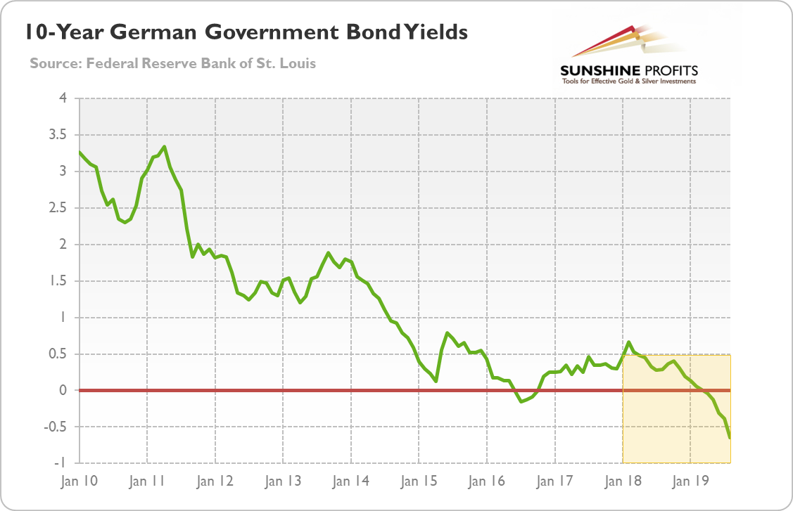 German Government Bond Yields And Gold Chart