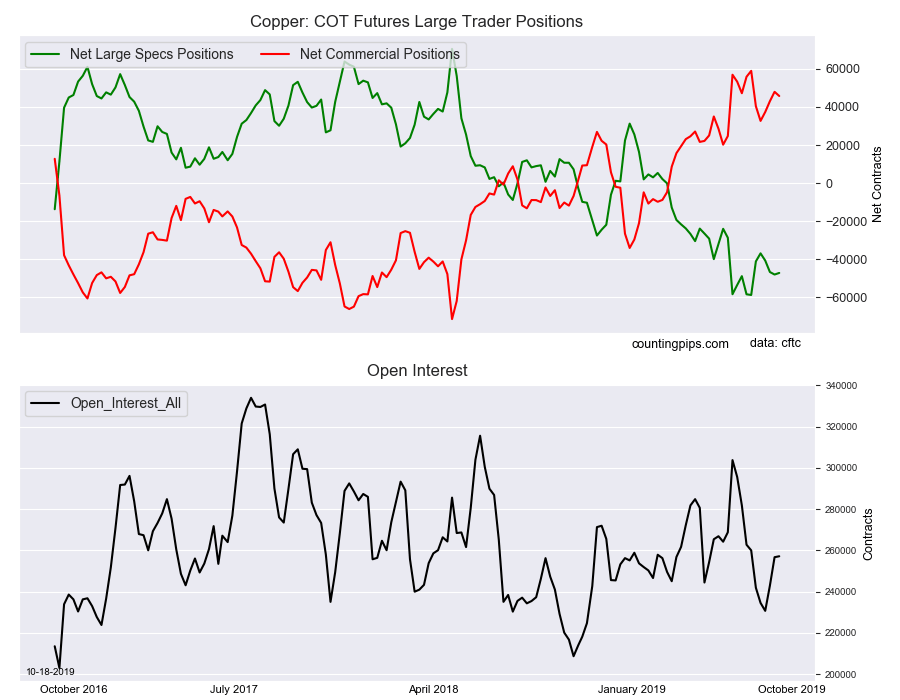 Copper COT Futures Large Traders Positions