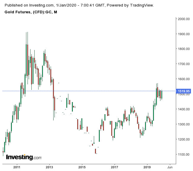 Gold Futures Monthly Chart