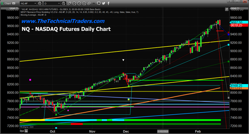 Nasdaq Futures Daily Chart