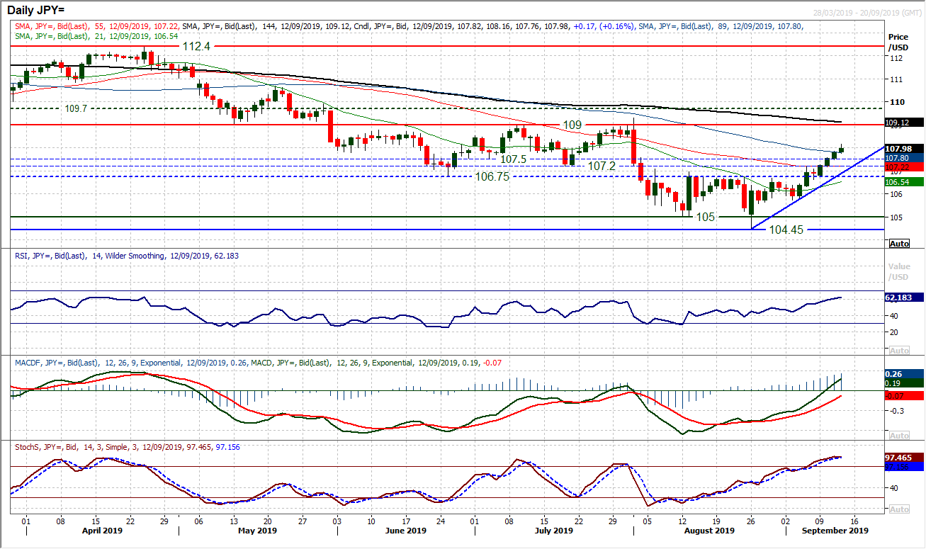 USD/JPY Daily Chart