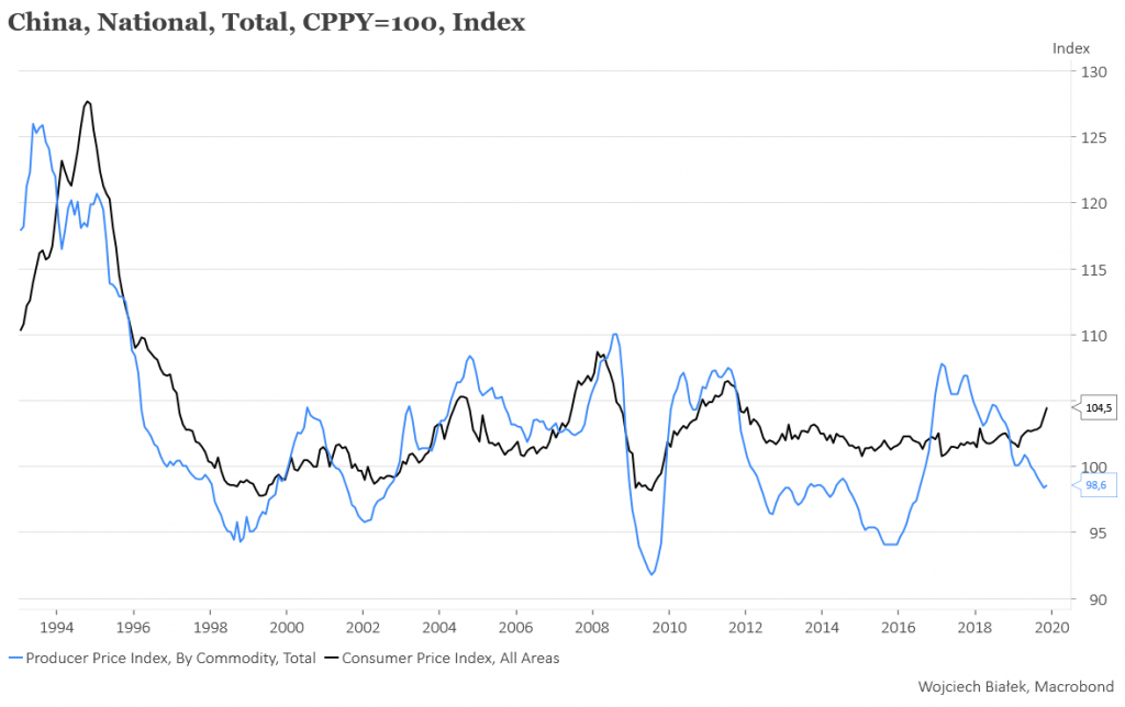 Roczna dynamika CPI w Chinach najwyższa od prawie 8 lat
