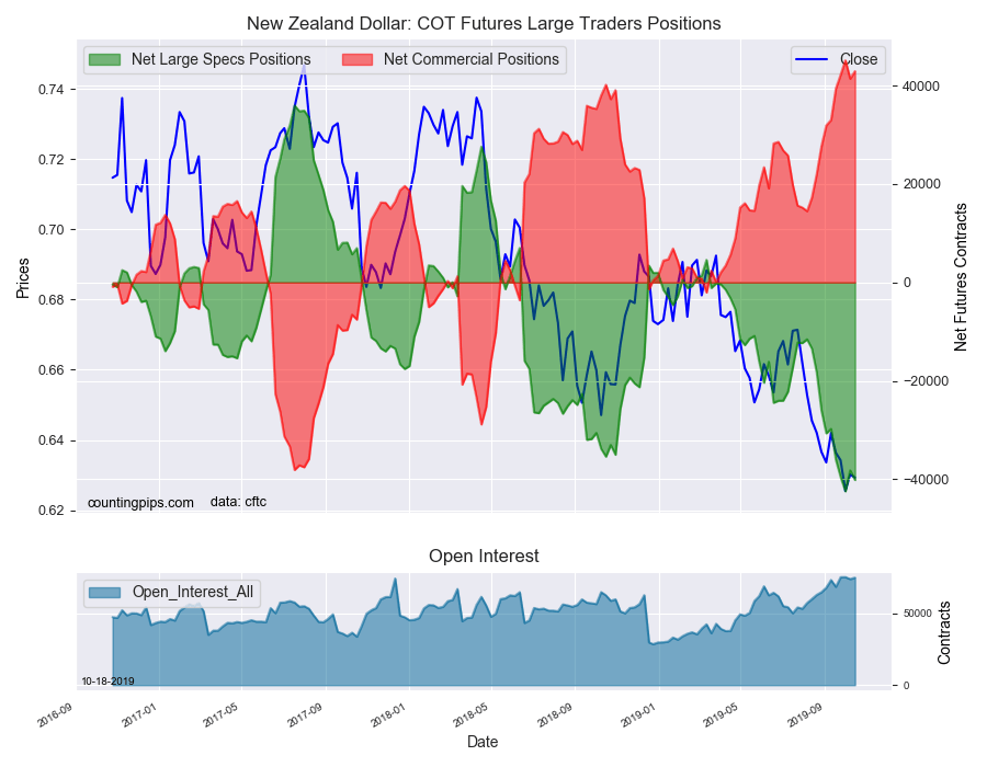 New Zealand Dollar COT Futures Large Traders Positions