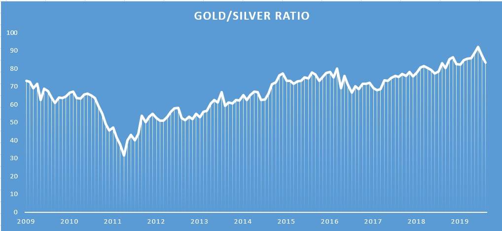 Gold/Silver Ratio