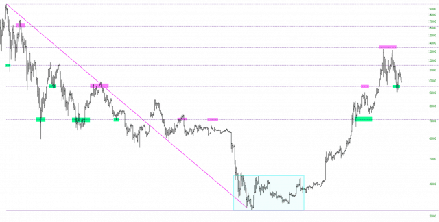 Bitcoin Resistance And Support