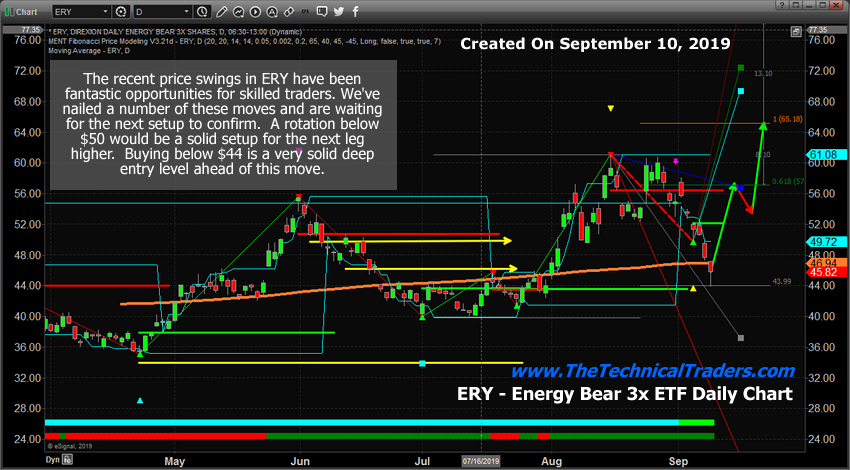ERY Energy Bear 3x ETF Daily Chart