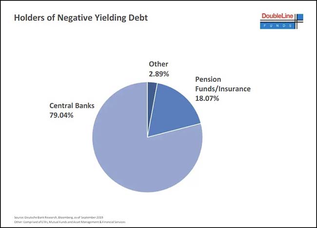 Holders of Negative Yielding Debt