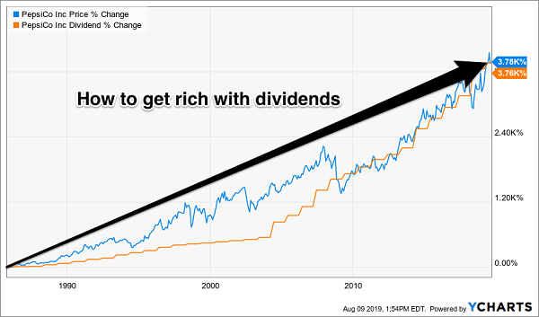 PEP Price Dividend Chart