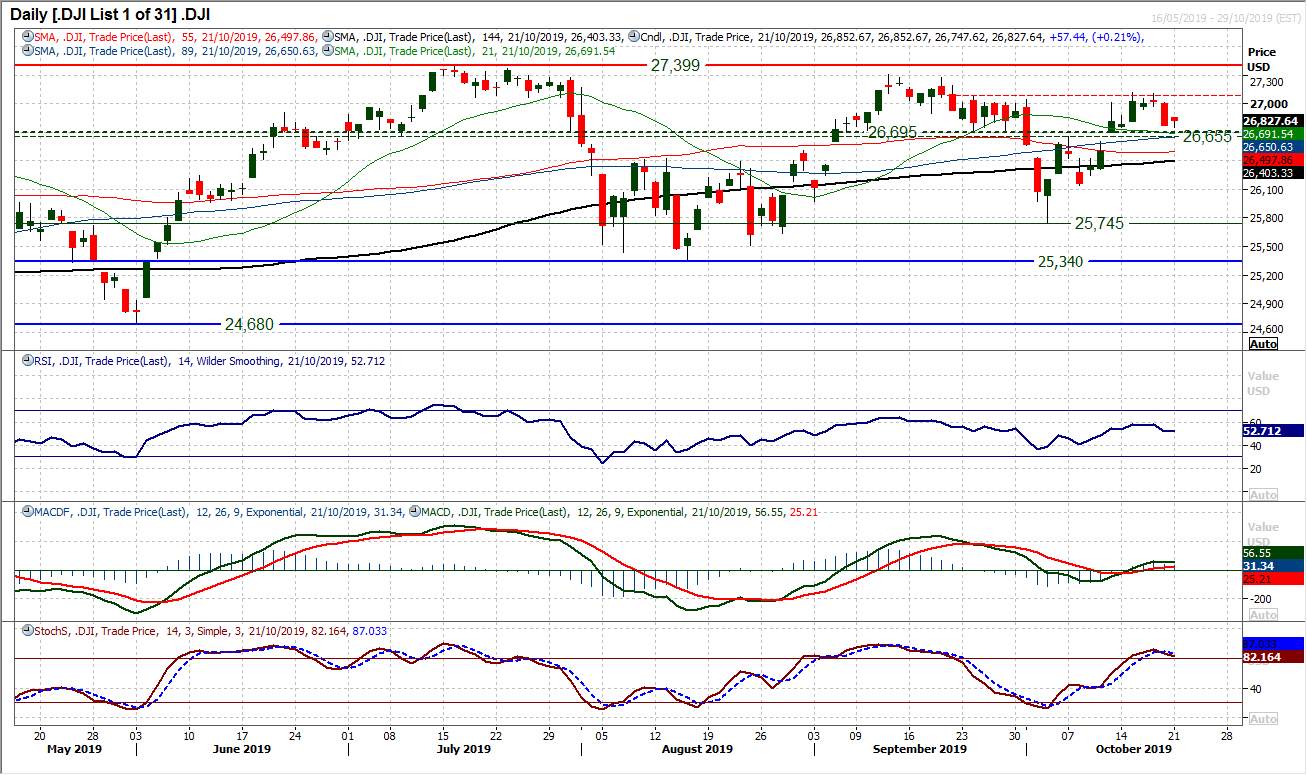 DJI Daily Chart