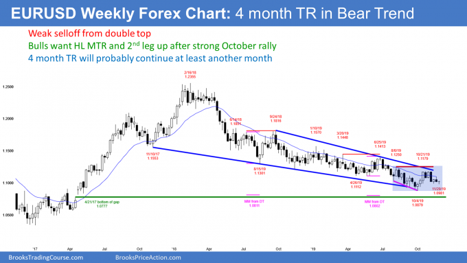 EUR/USD Weekly Forex Chart