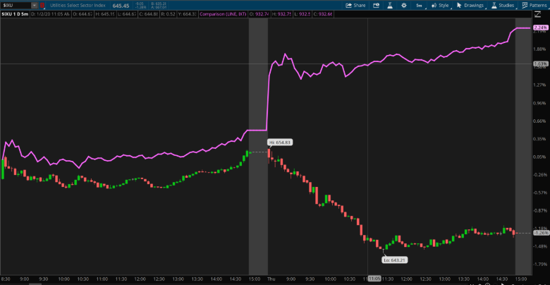 Technology (purple) Vs. Utilities