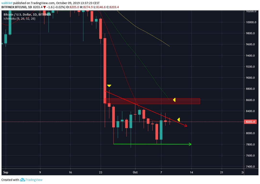 XBT/USD Daily Chart