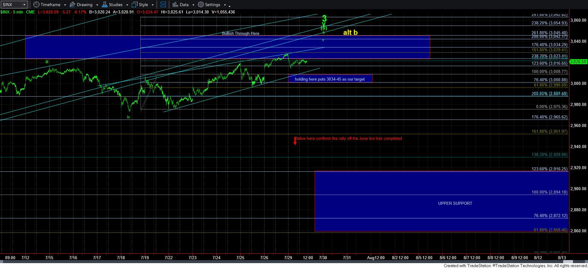 INX 5 Min Chart