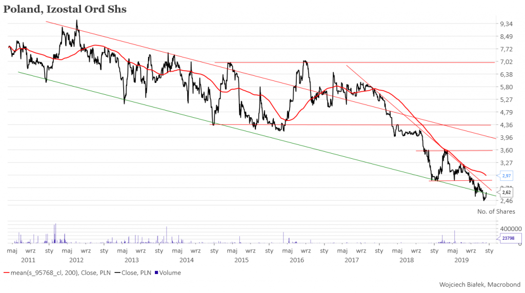 Żaden z członków FOMC nie spodziewa się już obniżek stóp w 2020 roku