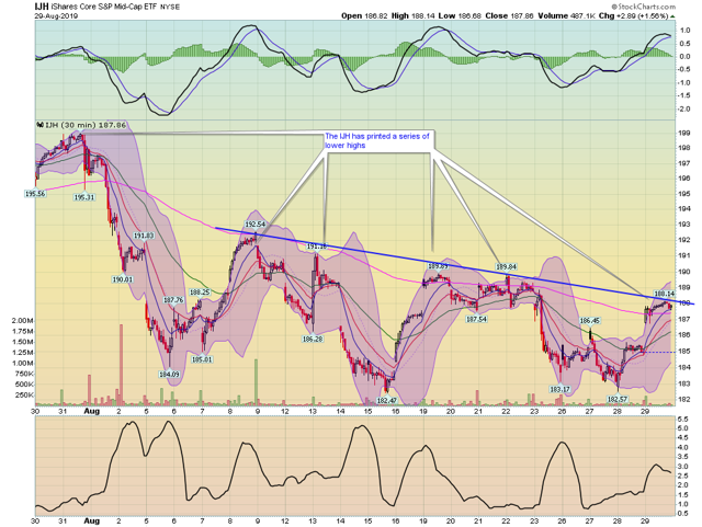 IJH 30 Day Chart