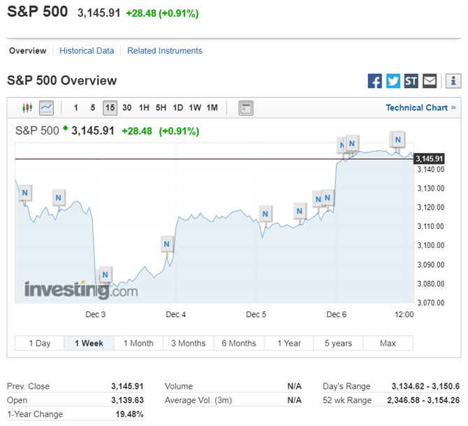 S&P 500 Index Overview