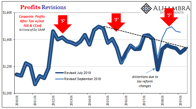 Profits Revisions