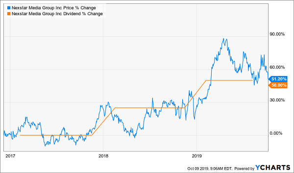 NXST Price Dividend Chart