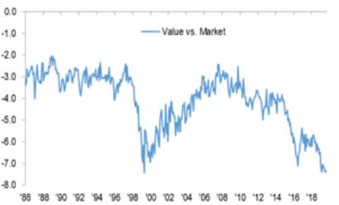 Value Vs Market