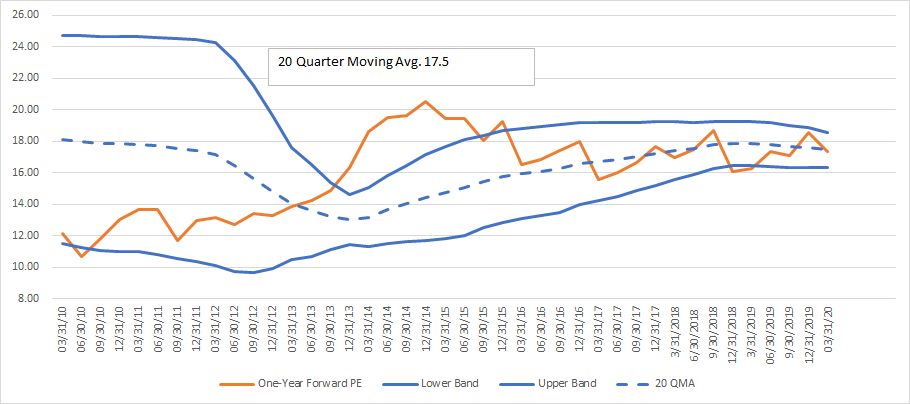 Ratios C/B 2010-2020