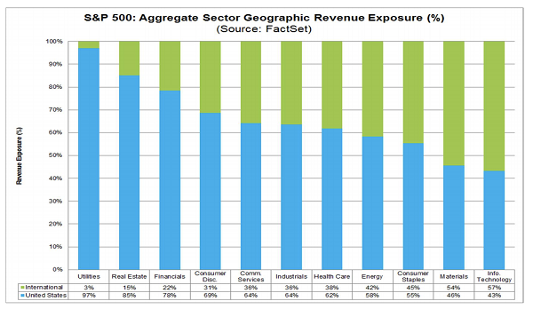 SPY Rev Exposure Sector Chart