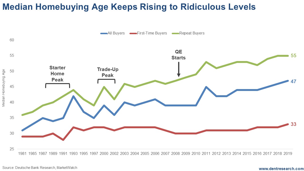 Median Home Buying Age