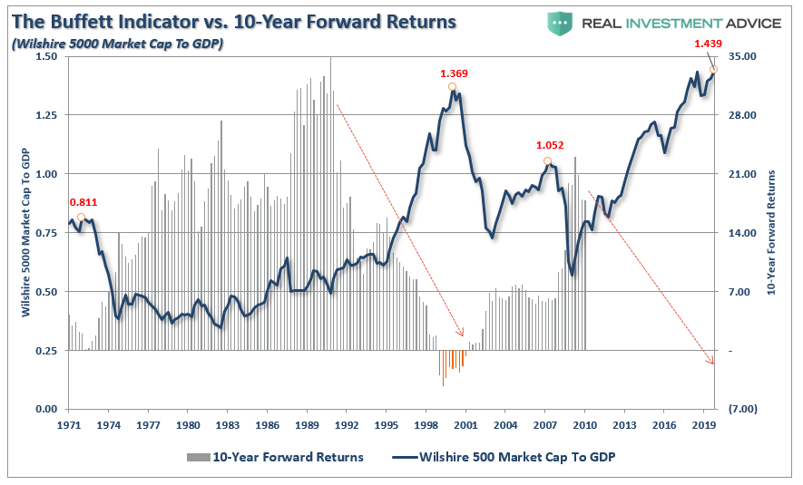 Buffett Indicator 10-Year Returns