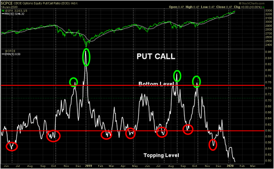 Put Call Chart