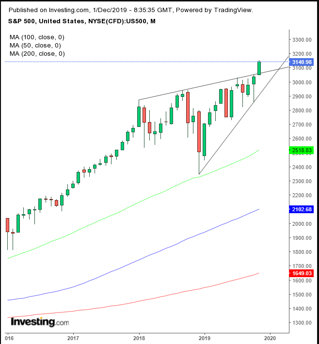 2016-2019 S&P 500 지수 월간 차트