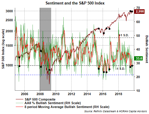 Sentiment & S&P 500 Index