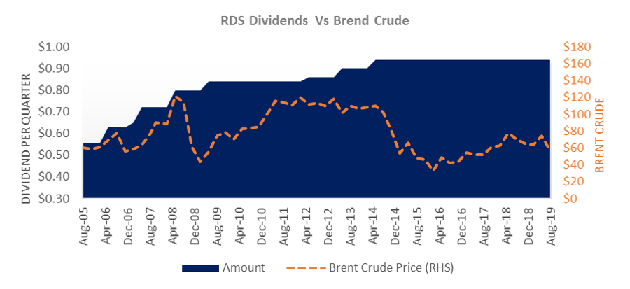 RDS Dividend vs Brent Crude