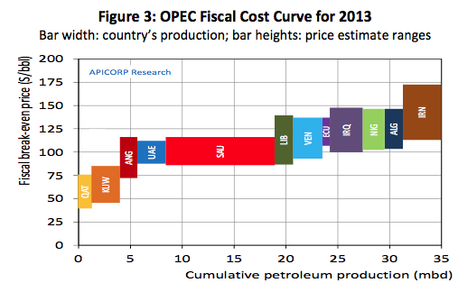 OPEC Fiscal Cost Curve For 2013