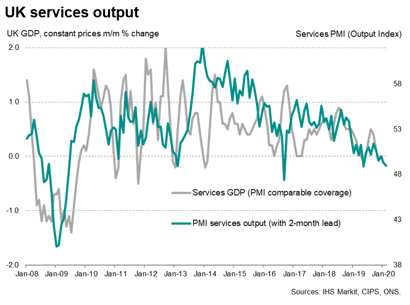 UK Services Output