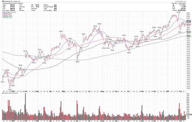 Facebook Chart