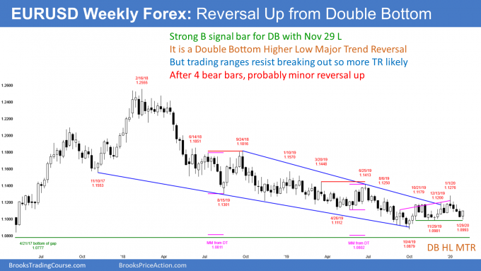 EUR/USD Weekly Chart