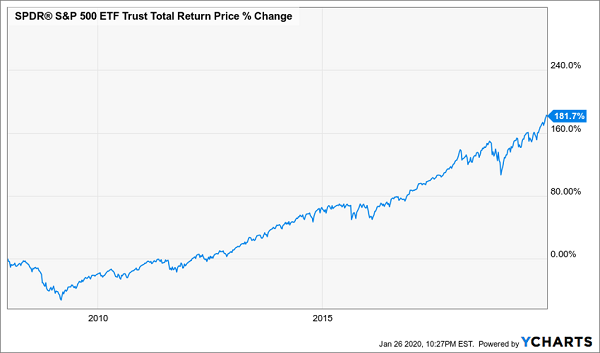 SPY Pre Recession