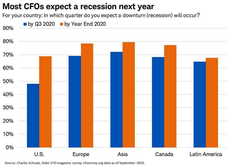 Recession Expectations