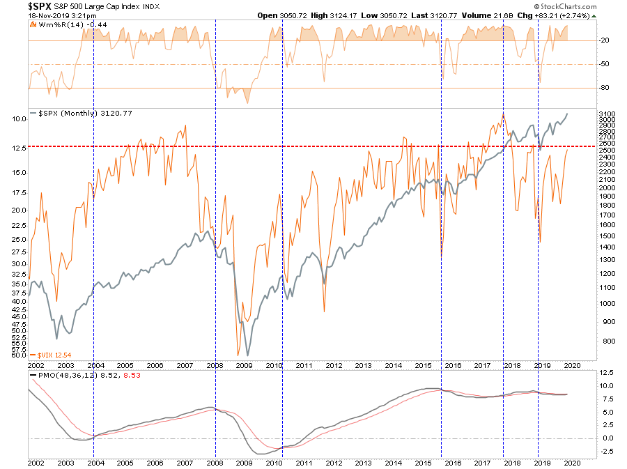 SPX Monthly Chart