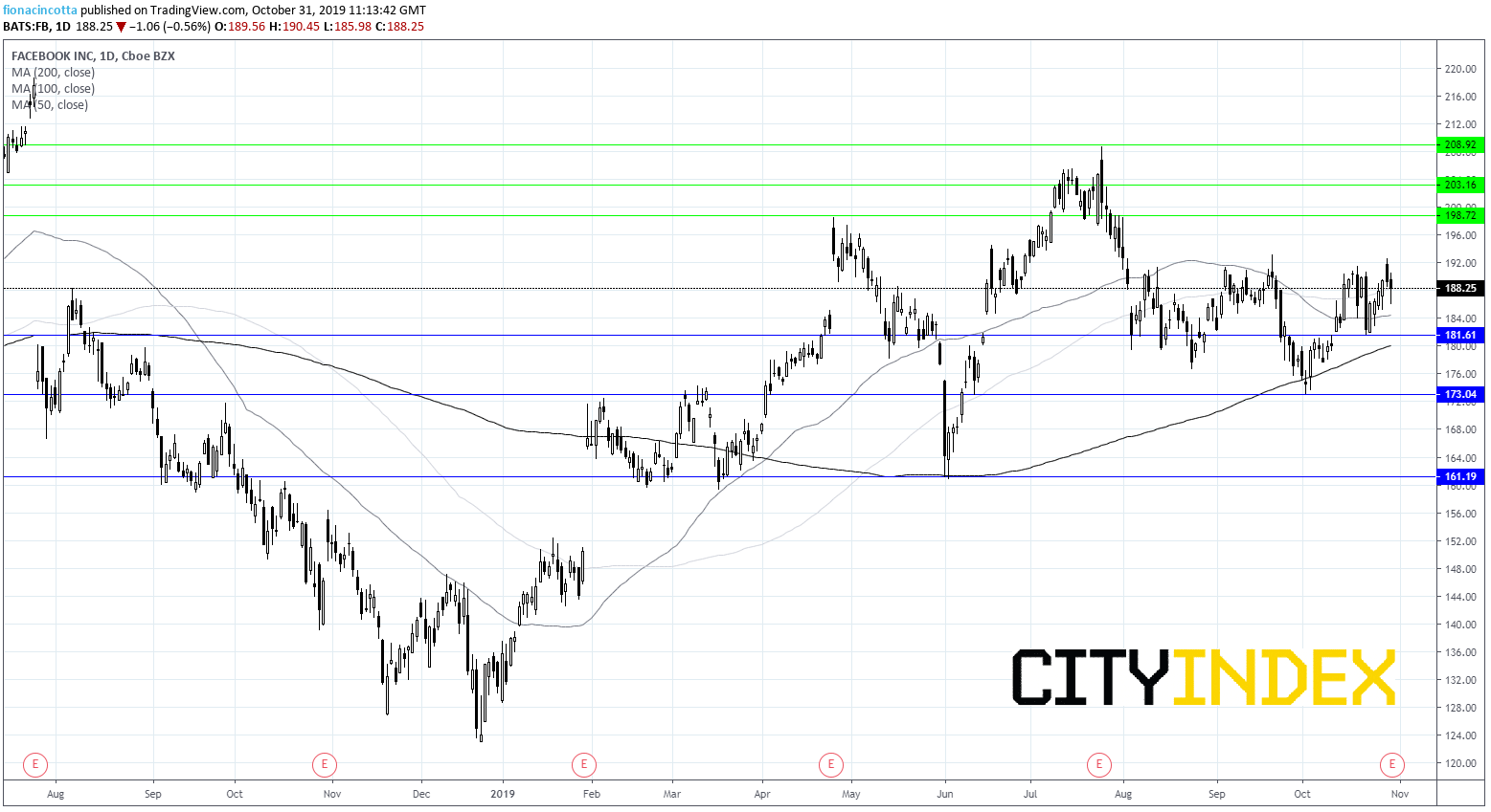 Facebook Inc Daily Chart