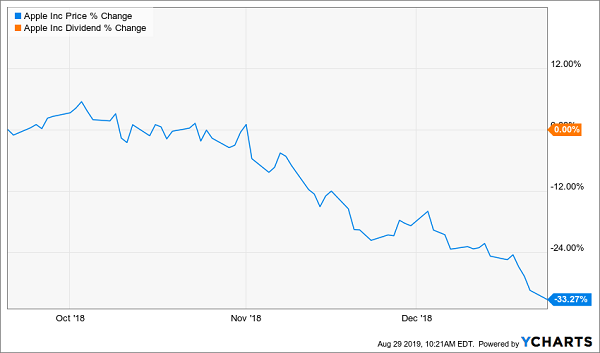 AAPL Q4 Price Chart