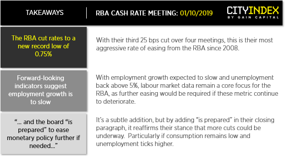 RBA Meeting Takeaways