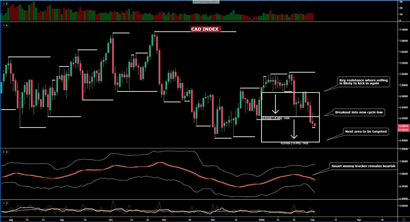 Canadian Dollar Index