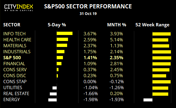 S&P 500 Sector Performance